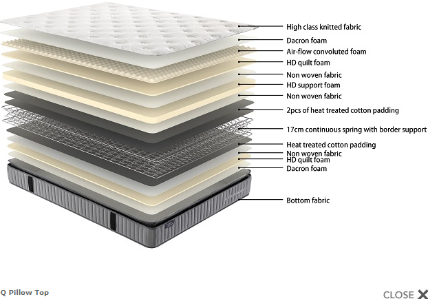 Sleep Max Continuous Coil Beds and Bases